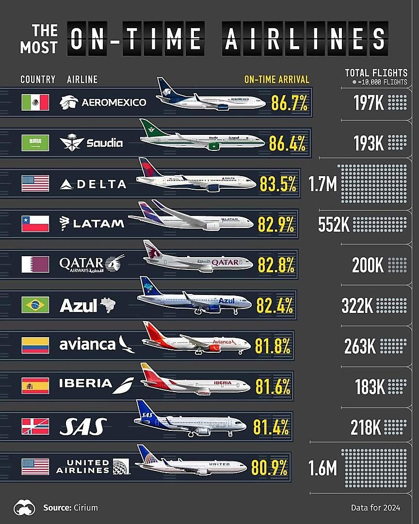 ✈️ Saudia Airlines: Ranked #2 Globally for On-Time Arrivals in 2024! 🇸🇦